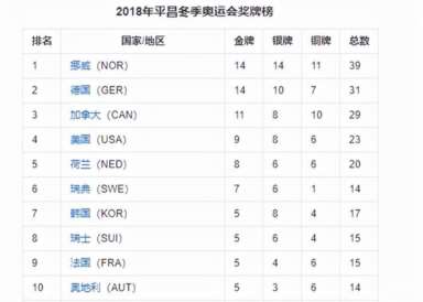 2014年奥运会金牌榜(14年奥运会金牌总数排名)  第1张