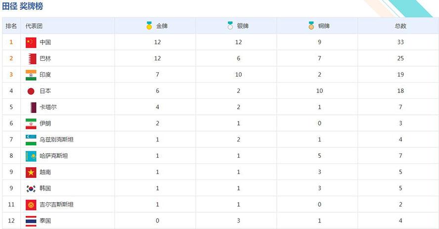 历届亚运会金牌一览表(历届亚运会金牌一览表韩国)  第2张