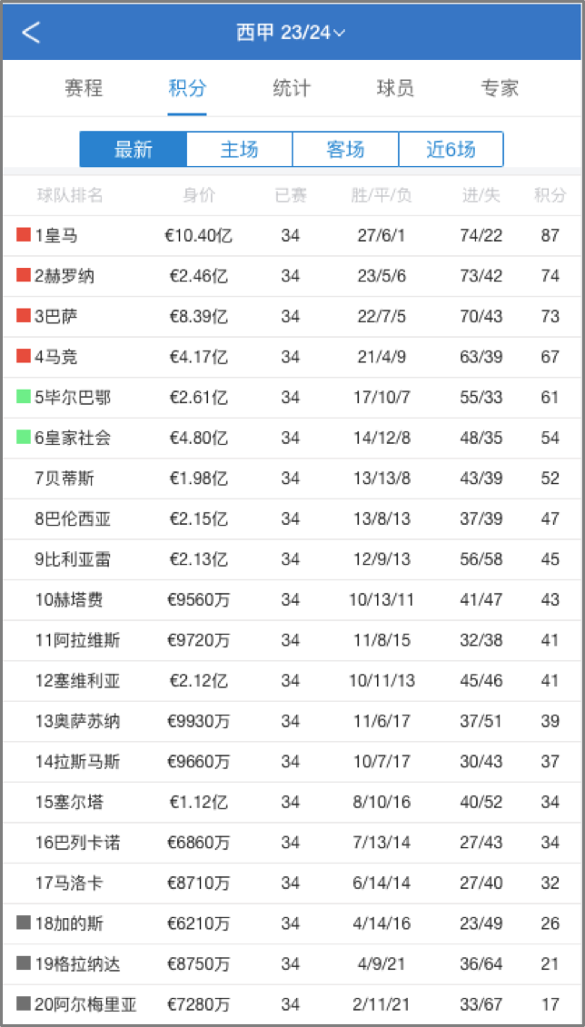 西甲积分榜最新排(西甲积分榜20202021积分榜)  第2张