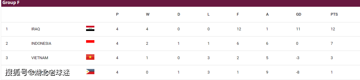世预赛最新积分榜(世预赛积分榜2022)  第2张