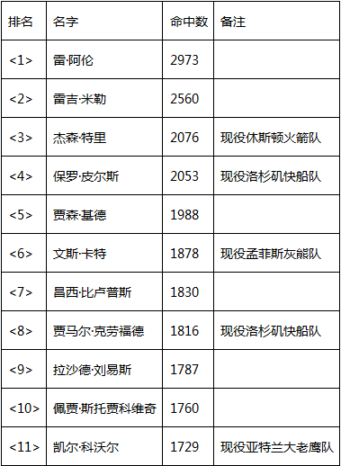 nba三分榜最新排名(nba三分榜最新排名总榜)  第1张