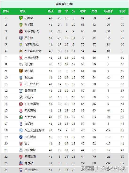英冠积分榜最新排名排行榜(英冠积分榜20192020最新)  第2张
