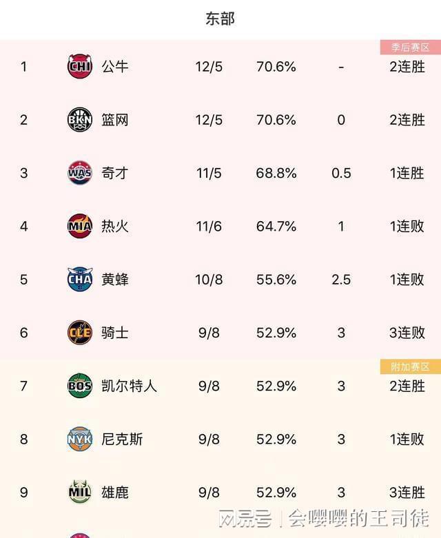 目前nba球队排名(目前nba球队排名前十)  第1张