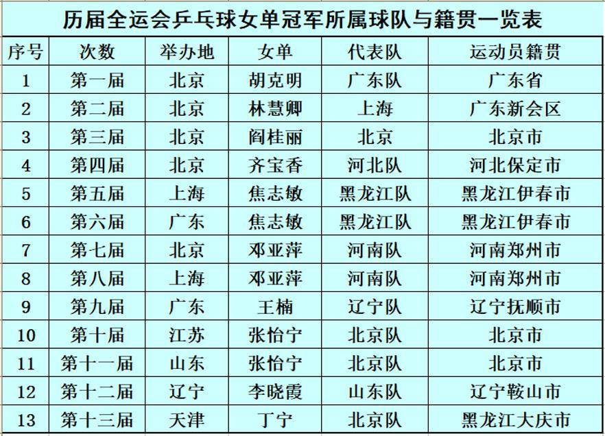 历届全运会奖牌榜(历届全运会奖牌榜今天财神方位)  第1张