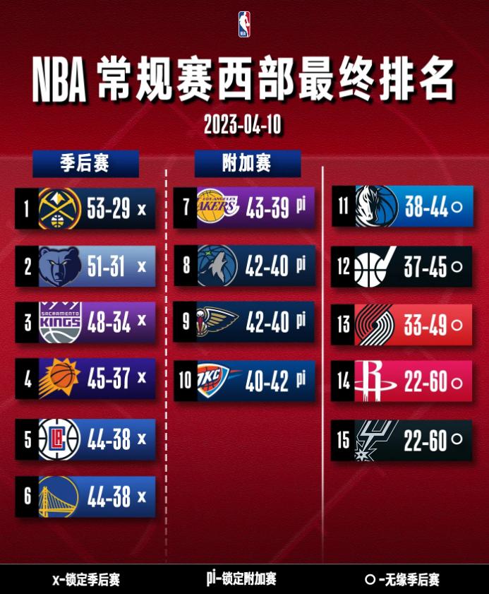 nba排名西部和东部(nba排名西部和东部最新虎扑)  第1张