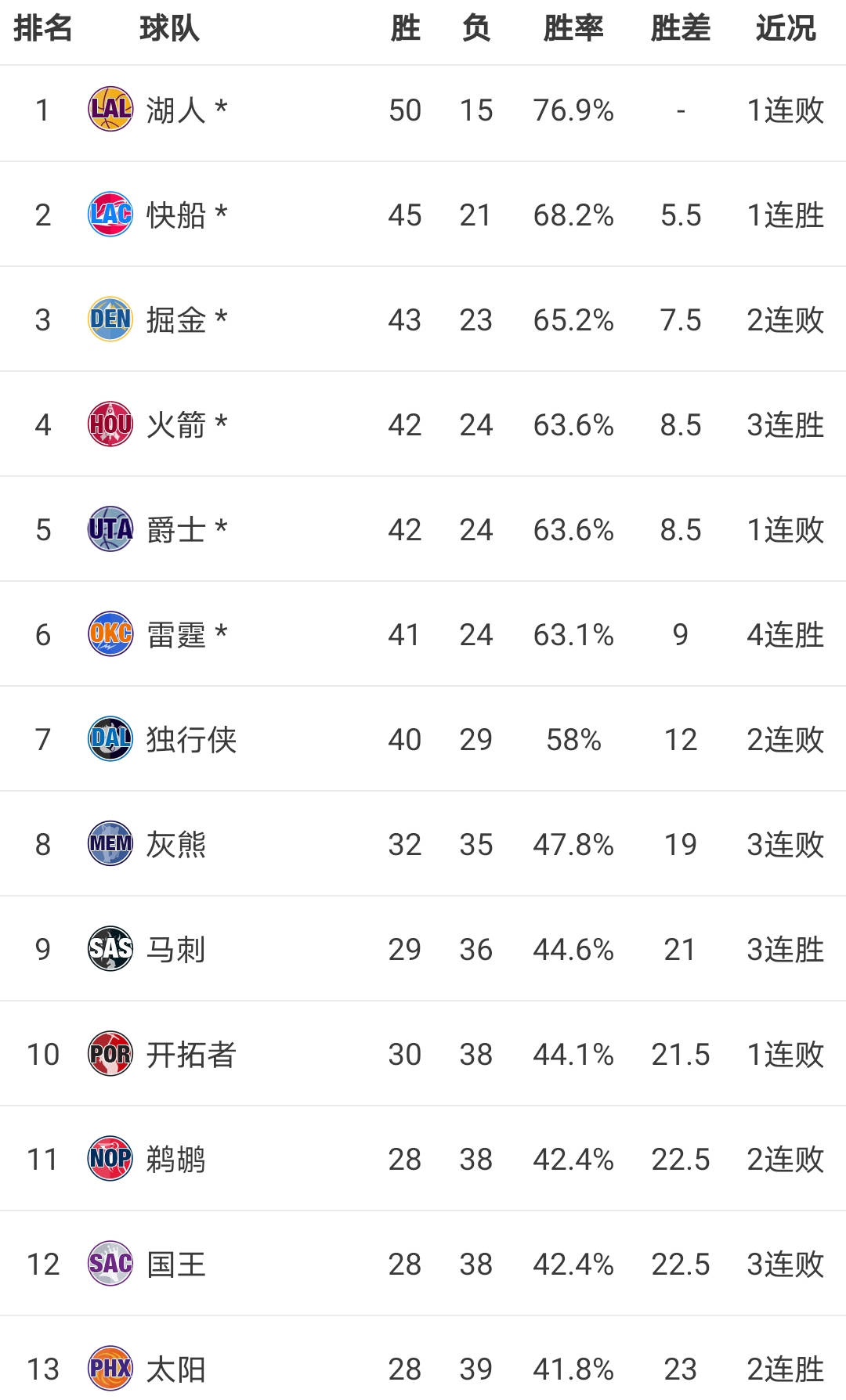 nba排名西部和东部(nba排名西部和东部最新虎扑)  第2张