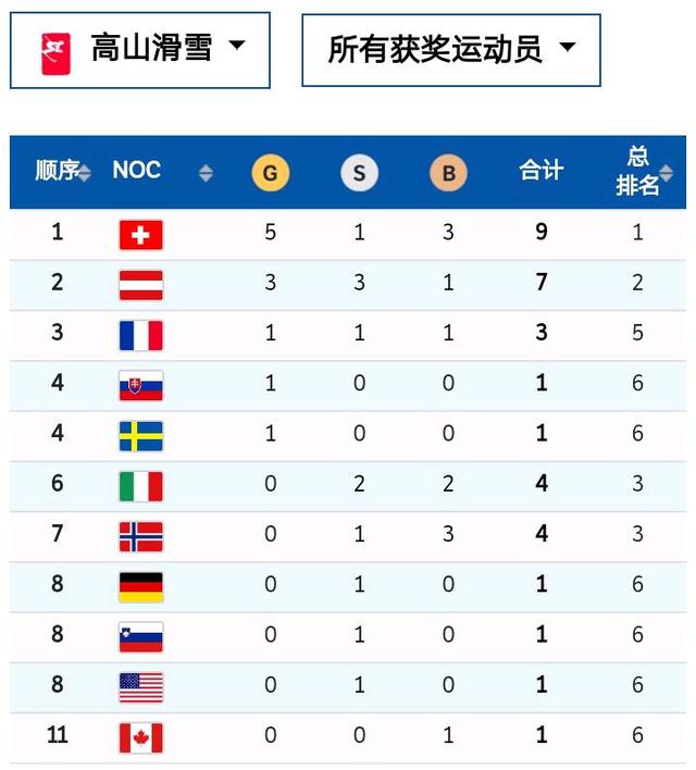 2014年冬奥会奖牌榜(2014冬奥会奖牌榜汇总)  第2张