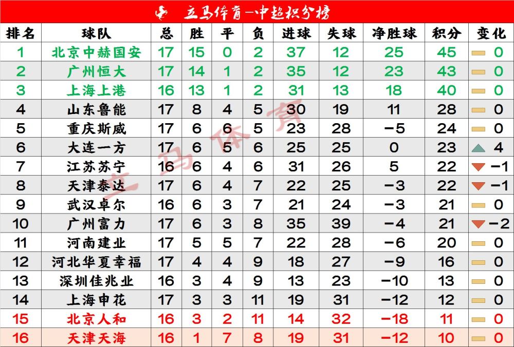 中超排名积分榜最新(中超排名积分榜最新版下载)  第2张