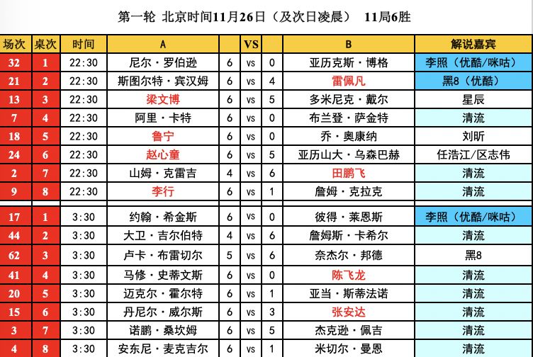 斯诺克今日赛程表(斯诺克今日赛程表2024年1月25日)  第2张