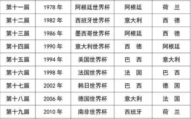 世界杯冠军最多的国家排名(世界杯冠军最多的国家排名榜)  第2张