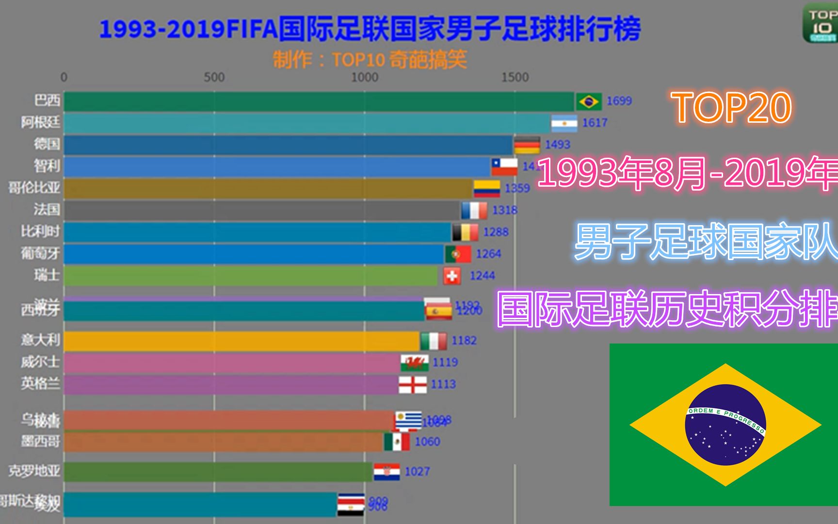 世界足球国家队最新排名(世界国家队足球排名前十名)  第2张