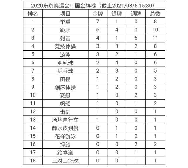 2021年东京奥运会中国奖牌榜(2021年东京奥运会中国奖牌榜图片)  第1张