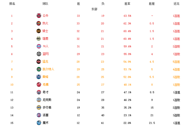 nba常规赛一共多少场(nba常规赛82场怎么算出来的)  第2张