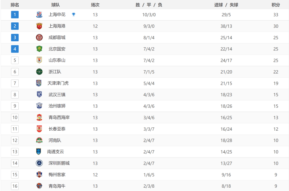 2020中超联赛积分榜(2020中超联赛积分榜最新)  第1张