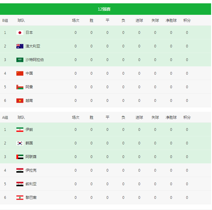 世界杯2022亚洲预选赛积分榜(世界杯2022亚洲预选赛积分榜表)  第1张