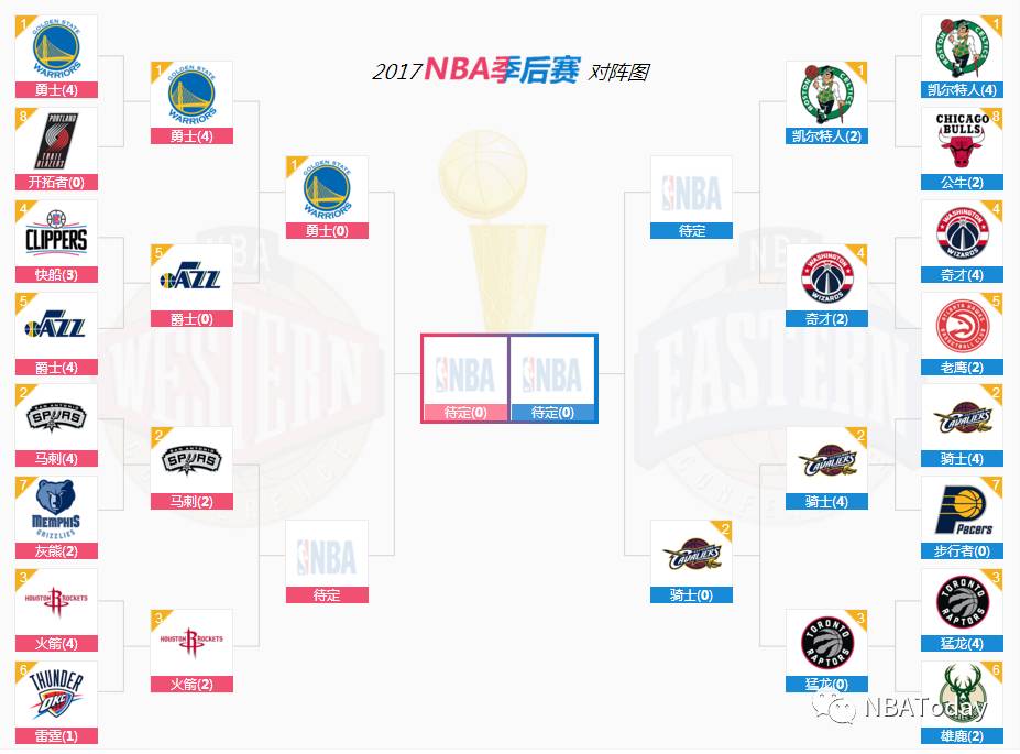 2017nba季后赛对阵图(2017nba季后赛赛程对阵图)  第1张