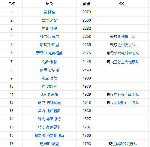 nba三分球排行榜(nba三分球排行榜季后赛)  第2张