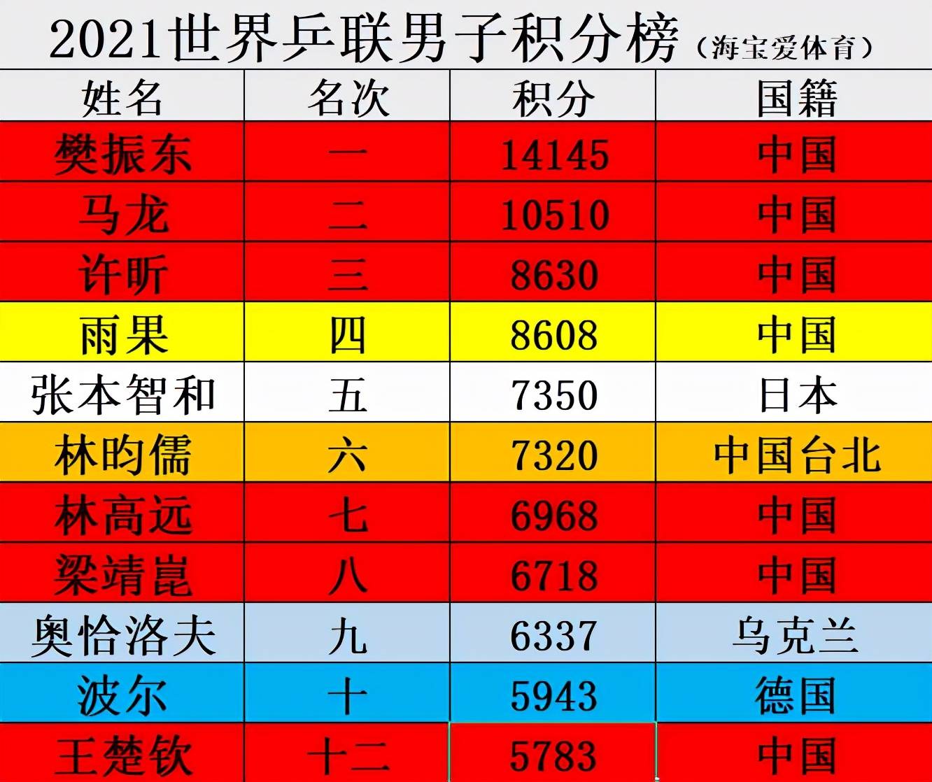 世界乒乓球最新排名(世界乒乓球最新排名积分榜)  第2张