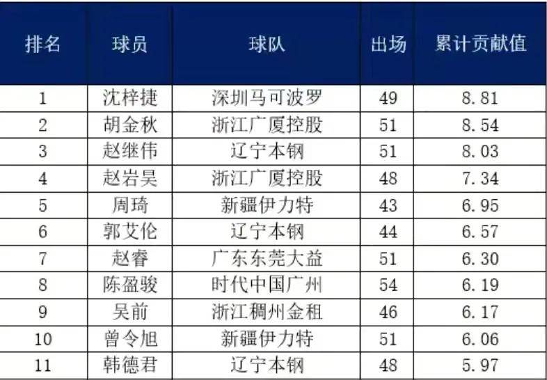 cba排名个人(cba最新排名榜个人)  第2张