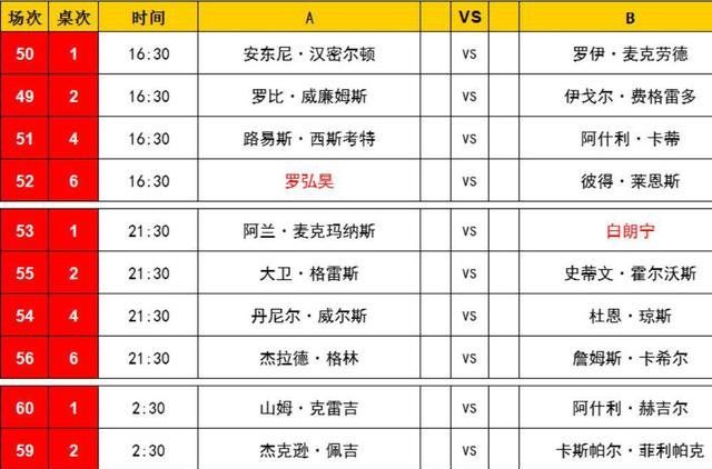 斯诺克世锦赛今日赛程(斯诺克世锦赛2021最新直播)  第2张