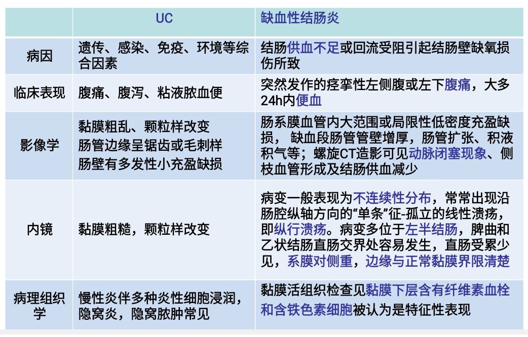 克罗恩病与溃疡性结肠炎的区别(克罗恩病与溃疡性结肠炎的区别,错误的是)  第2张