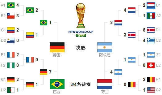 2014巴西世界杯战绩表(2014巴西世界杯战绩表图片)  第1张