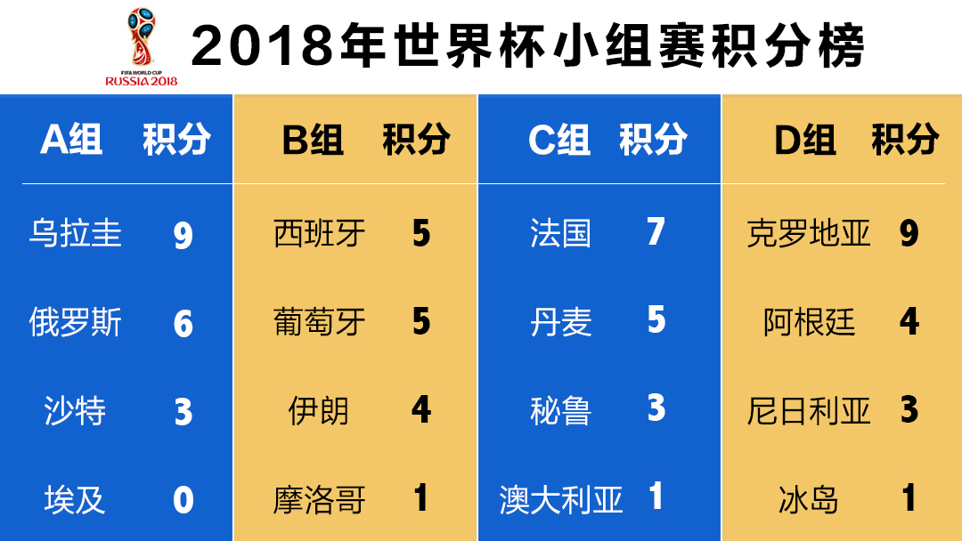 2018年世界杯积分榜(2018世界杯积分榜 16强产生)  第2张