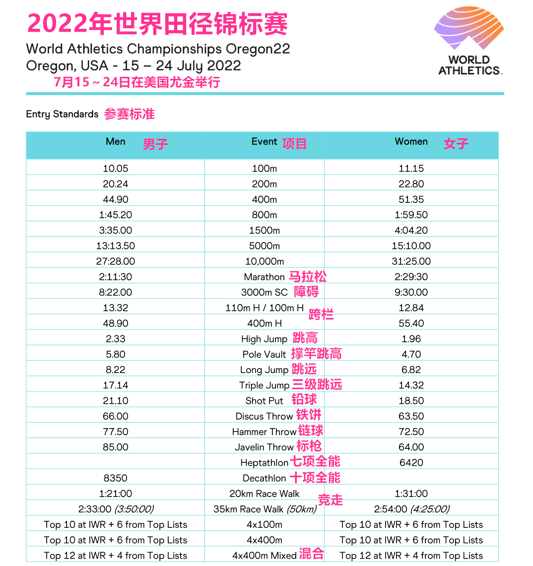 2022年世界锦标赛赛程(2022年世界锦标赛赛程时间)  第2张