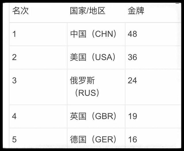 2021中国金牌榜明细一览表(2021中国金牌榜明细一览表视频)  第1张