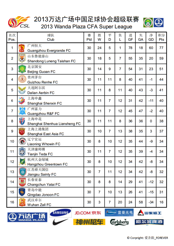 中超联赛排名表(中超联赛最新排名)  第2张