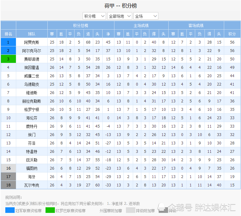 2023荷乙排行榜积分榜(荷乙20202021积分榜500)  第1张