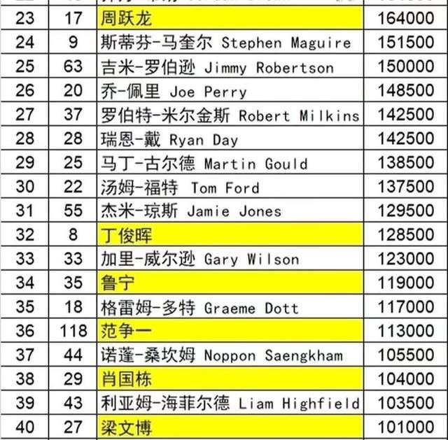 斯诺克排名2021最新的简单介绍  第2张