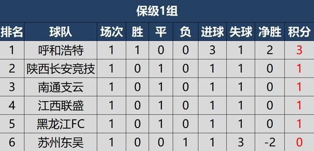 中甲冲超积分榜最新排名(2021中甲冲超组最新积分榜)  第1张