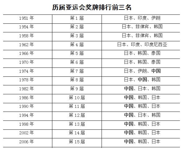 中国金牌榜的排名(中国金牌榜的排名成都大运会)  第1张