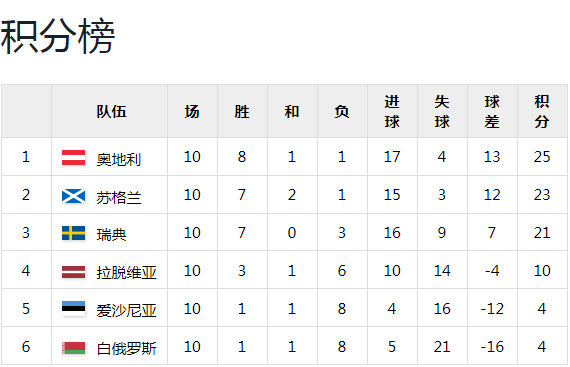 国足世界排名最好成绩(国足最新世界排名上升3位排第65位)  第1张