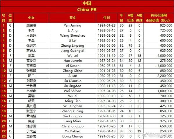 国足世界排名最好成绩(国足最新世界排名上升3位排第65位)  第2张