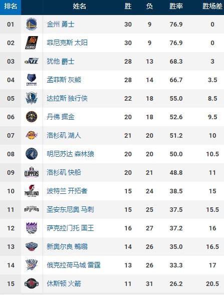 最新的nba西部排名(最新的nba西部排名是多少)  第1张