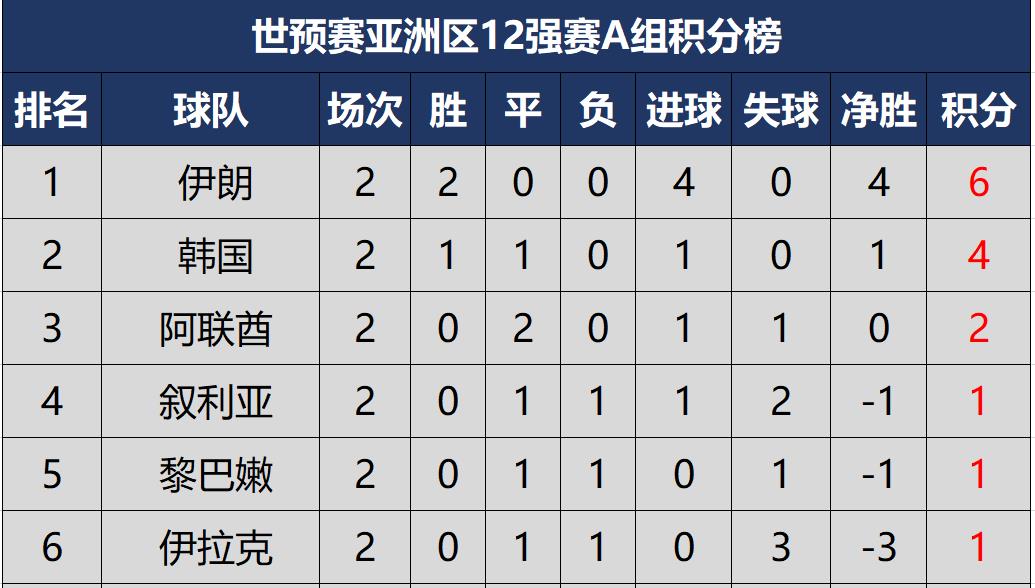 国足世预赛赛程积分(国足世预赛赛程积分榜最新)  第1张