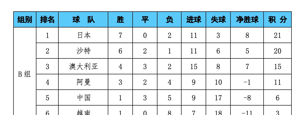 国足世预赛赛程积分(国足世预赛赛程积分榜最新)  第2张