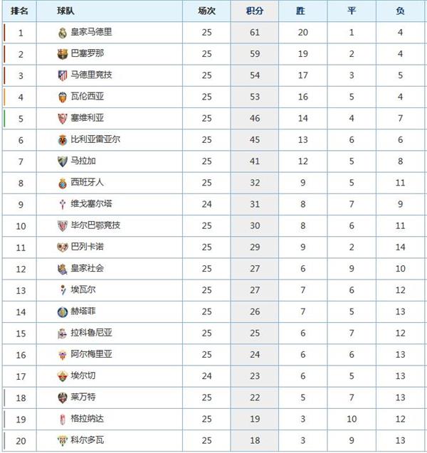 西甲排名最新排名表(西甲排行榜18到19)  第2张