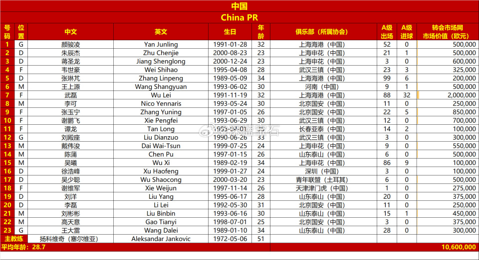 中国足球队球员名单(中国足球队球员名单及照片)  第1张