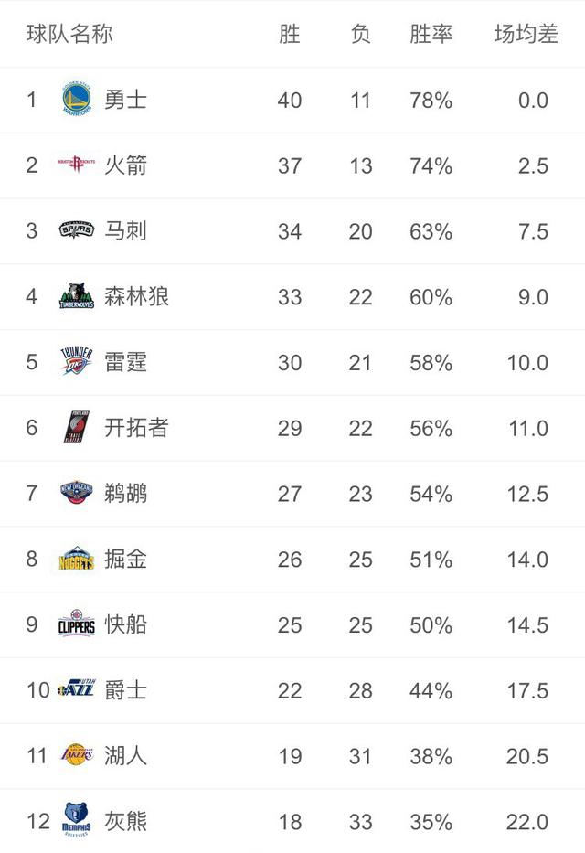 nba东西部球队名单(nba东西部球队名单最新)  第1张