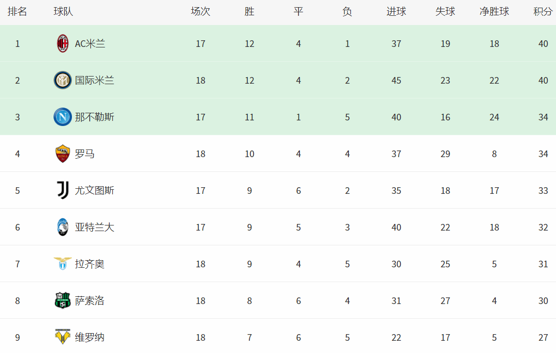 意大利甲级联赛排名(意大利甲级联赛排名积分榜最新)  第2张