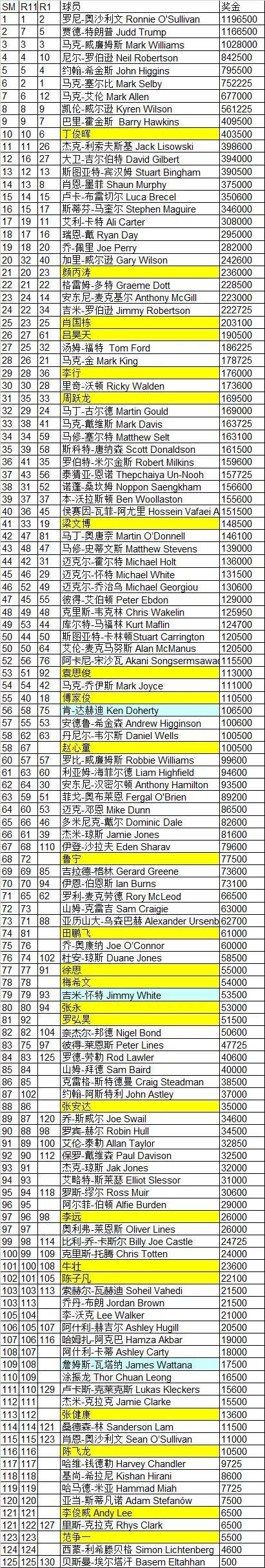 世界斯诺克最新排名表(世界斯诺克最新排名表格)  第1张