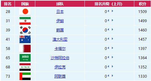 国际足联排名fifa排名(国际足联排名fifa排名前十)  第1张