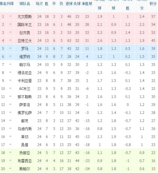 意甲目前积分榜排名(意甲积分榜排名榜最新)  第1张