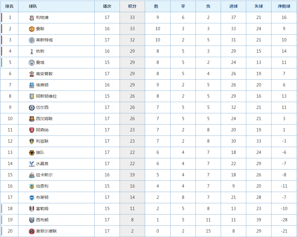 英超积分榜最新(英超积分榜最新情况)  第1张