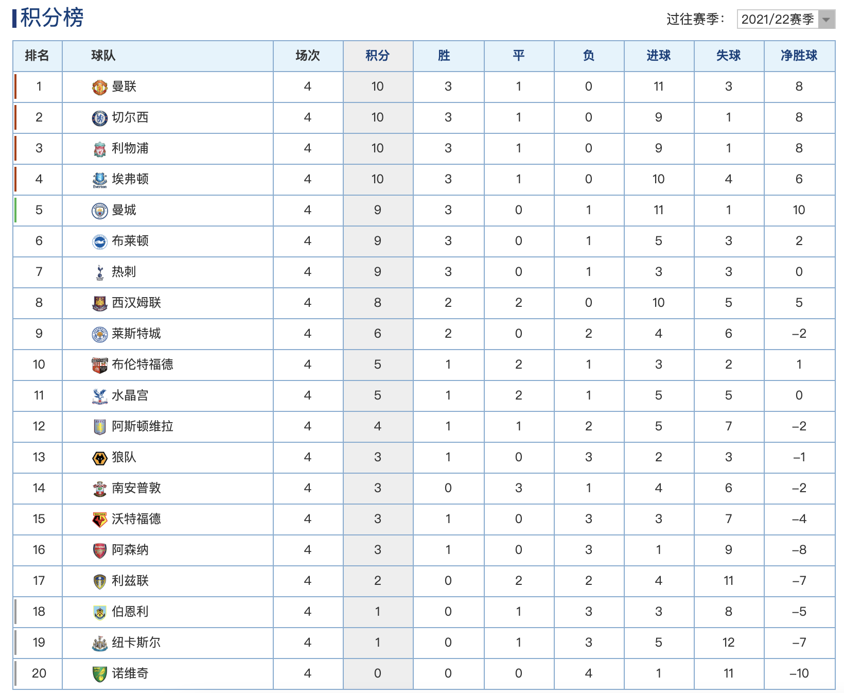 上赛季英超积分榜排名(22至23赛季英超排名)  第2张