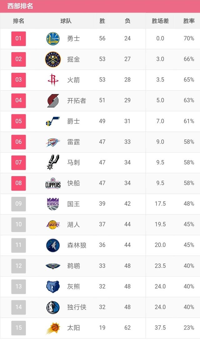 今日nba排名(今日nba排名赛程)  第2张