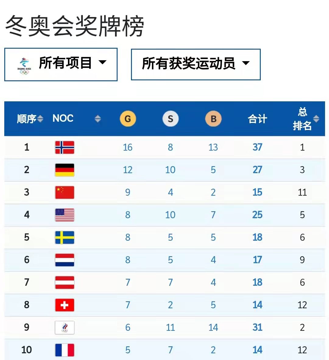 冬奥会奖牌榜排名(冬奥会奖牌榜排名表)  第2张